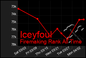 Total Graph of Iceyfoul