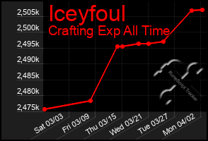 Total Graph of Iceyfoul