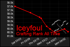 Total Graph of Iceyfoul