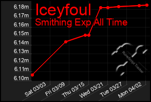 Total Graph of Iceyfoul