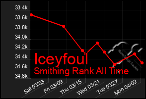 Total Graph of Iceyfoul