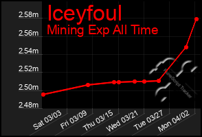 Total Graph of Iceyfoul