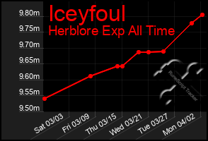 Total Graph of Iceyfoul