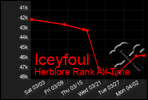 Total Graph of Iceyfoul