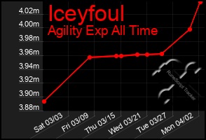 Total Graph of Iceyfoul