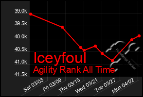 Total Graph of Iceyfoul