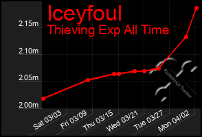 Total Graph of Iceyfoul