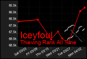 Total Graph of Iceyfoul