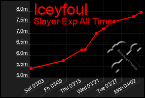 Total Graph of Iceyfoul