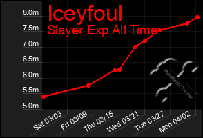 Total Graph of Iceyfoul