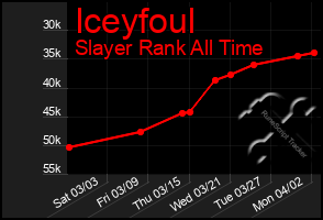 Total Graph of Iceyfoul