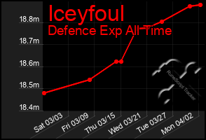 Total Graph of Iceyfoul