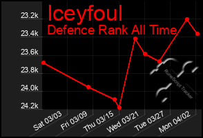 Total Graph of Iceyfoul