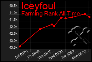 Total Graph of Iceyfoul