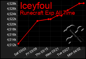 Total Graph of Iceyfoul