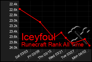 Total Graph of Iceyfoul