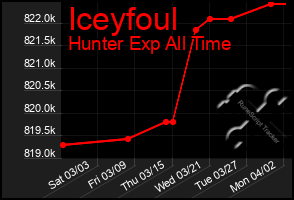 Total Graph of Iceyfoul