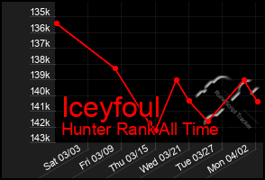 Total Graph of Iceyfoul