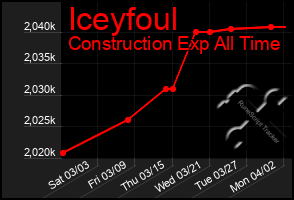 Total Graph of Iceyfoul