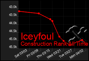 Total Graph of Iceyfoul