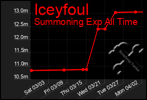 Total Graph of Iceyfoul