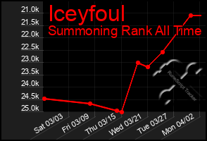 Total Graph of Iceyfoul