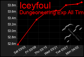 Total Graph of Iceyfoul