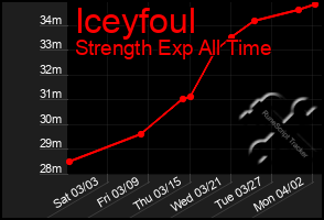 Total Graph of Iceyfoul