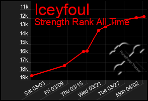 Total Graph of Iceyfoul