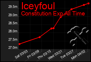 Total Graph of Iceyfoul