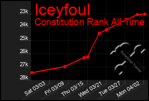 Total Graph of Iceyfoul