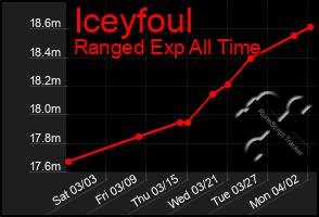 Total Graph of Iceyfoul