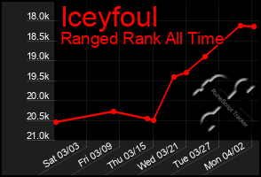 Total Graph of Iceyfoul