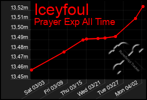 Total Graph of Iceyfoul