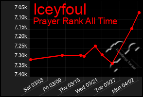 Total Graph of Iceyfoul