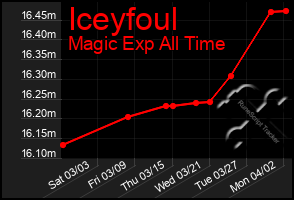 Total Graph of Iceyfoul