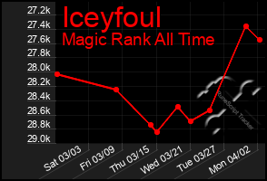 Total Graph of Iceyfoul