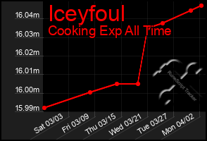 Total Graph of Iceyfoul