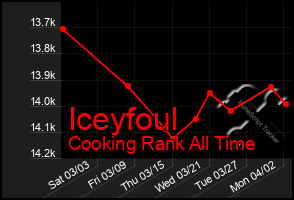 Total Graph of Iceyfoul