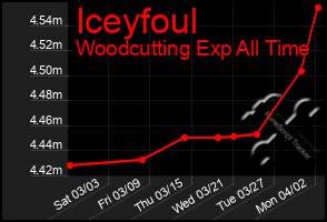 Total Graph of Iceyfoul