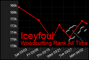 Total Graph of Iceyfoul