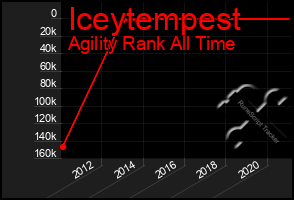 Total Graph of Iceytempest