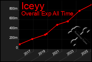 Total Graph of Iceyy