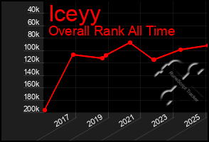 Total Graph of Iceyy