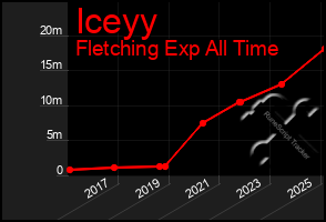 Total Graph of Iceyy