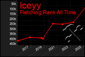 Total Graph of Iceyy