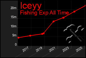 Total Graph of Iceyy