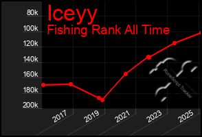 Total Graph of Iceyy