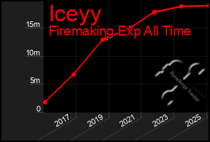 Total Graph of Iceyy