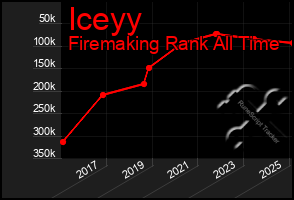 Total Graph of Iceyy